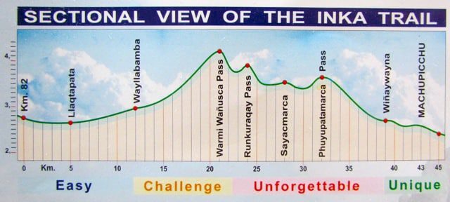 Elevation of Inca Trail