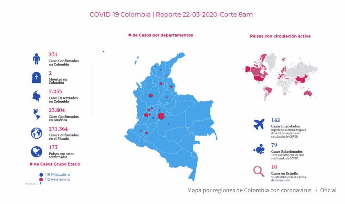 Coronavirus in Colombaia, March 22, 2020